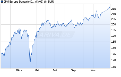 Performance des JPM Europe Dynamic D (acc) - USD (WKN A0DKP5, ISIN LU0190961812)