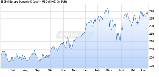 Performance des JPM Europe Dynamic D (acc) - USD (WKN A0DKP5, ISIN LU0190961812)