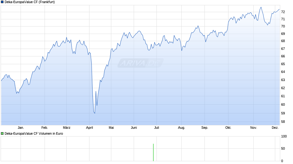 Deka-EuropaValue CF Chart