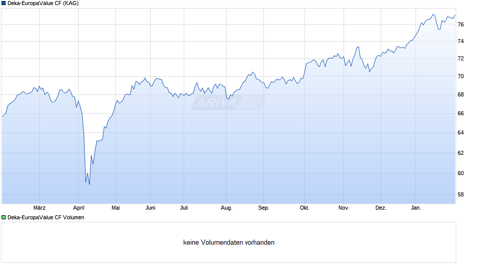 Deka-EuropaValue CF Chart
