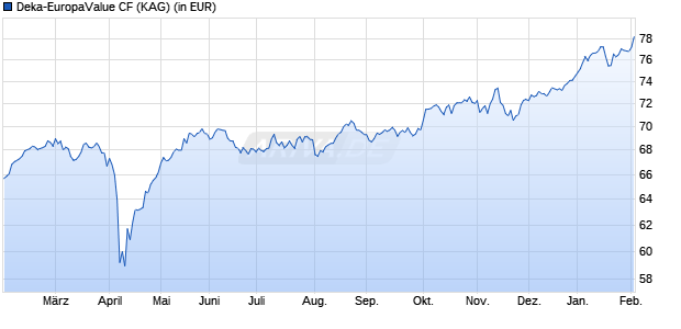 Performance des Deka-EuropaValue CF (WKN 921395, ISIN LU0100187060)
