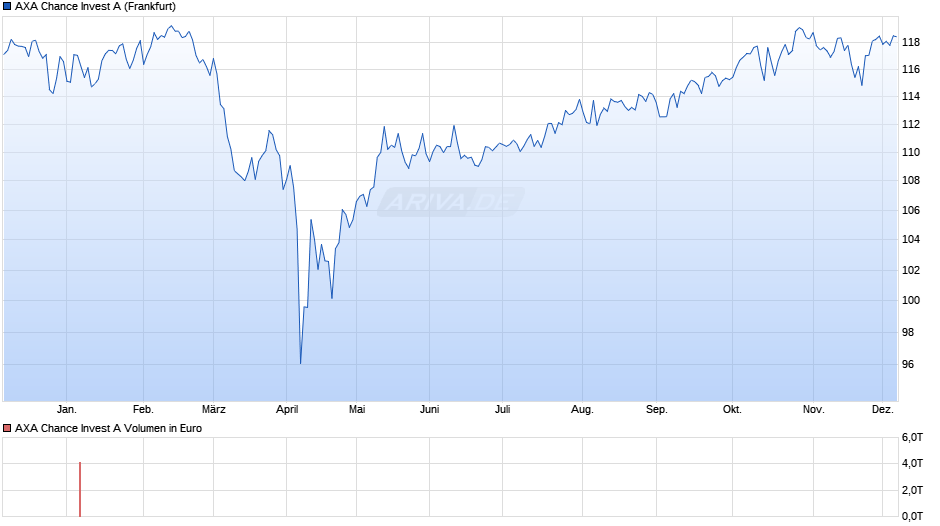 AXA Chance Invest A Chart