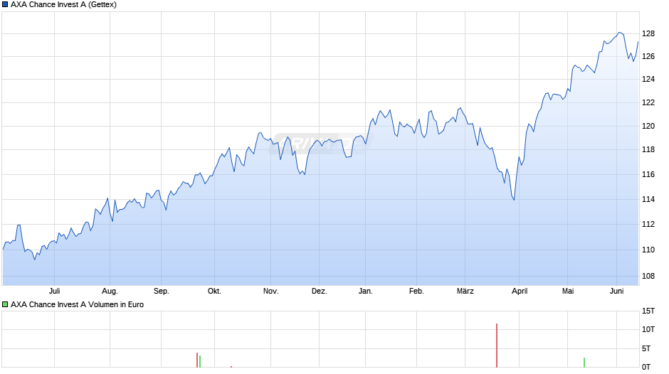 AXA Chance Invest A Chart