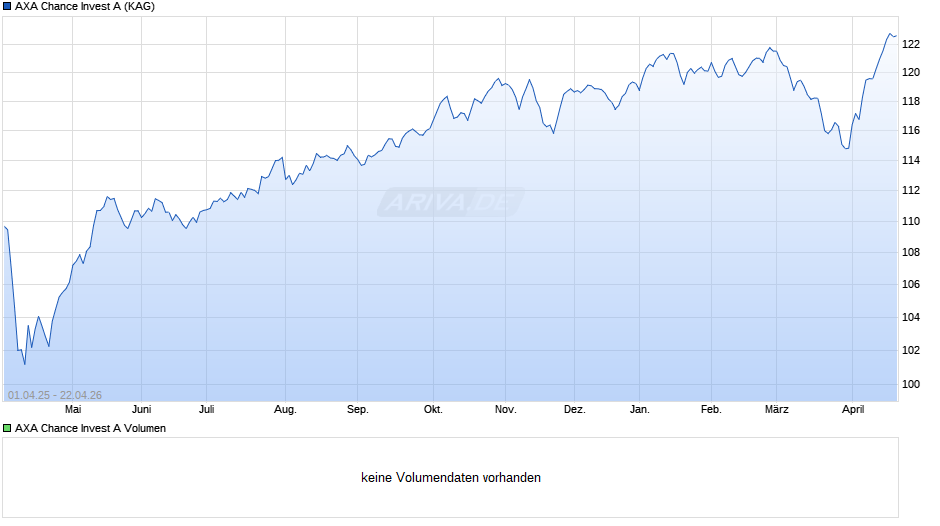 AXA Chance Invest A Chart