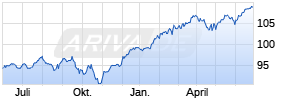 AXA Chance Invest A Chart