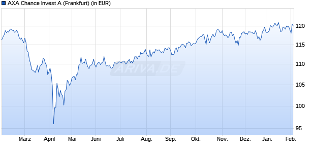 Performance des AXA Chance Invest A (WKN 978945, ISIN DE0009789453)