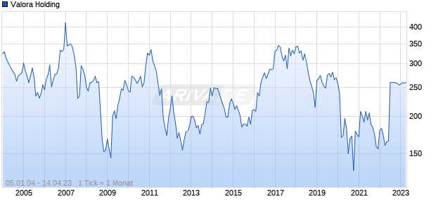 Valora Holding Chart