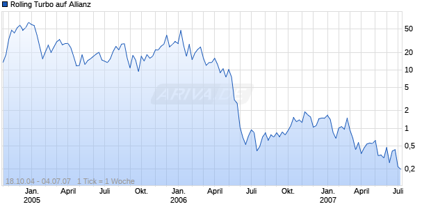 Rolling Turbo auf Allianz [Goldman Sachs] Chart