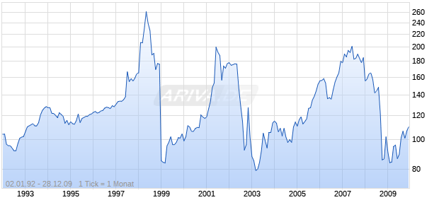 ALLIANZ SE GEN. Chart