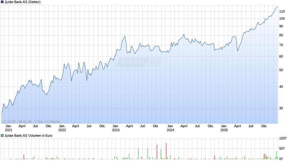 Jyske Bank Chart