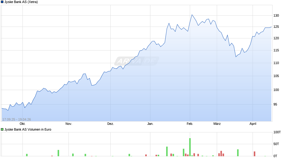 Jyske Bank Chart