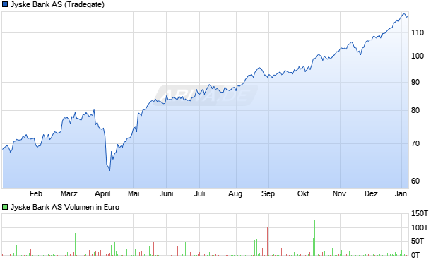 Jyske Bank Aktie Chart