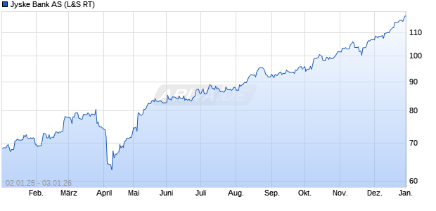 Jyske Bank Aktie Chart