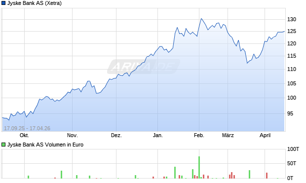 Jyske Bank Aktie Chart