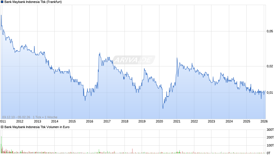 Bank Maybank Indonesia Tbk Chart