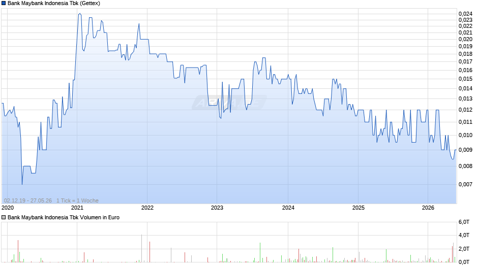 Bank Maybank Indonesia Tbk Chart