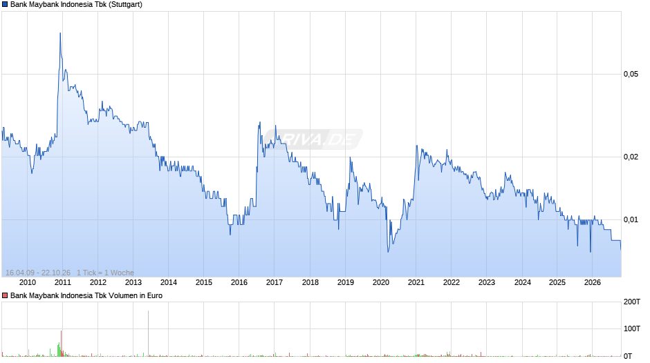 Bank Maybank Indonesia Tbk Chart