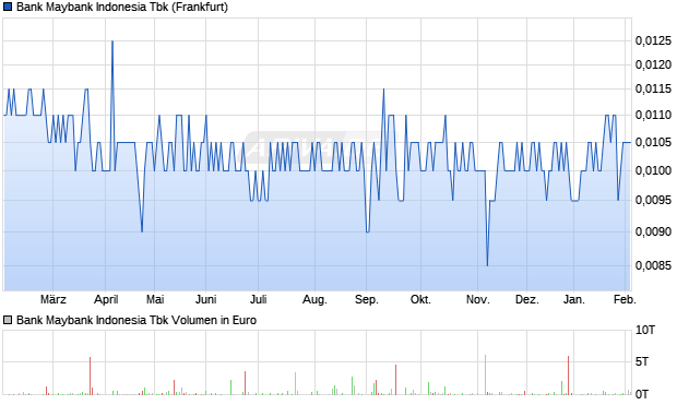 Bank Maybank Indonesia Tbk Aktie Chart