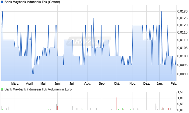 Bank Maybank Indonesia Tbk Aktie Chart