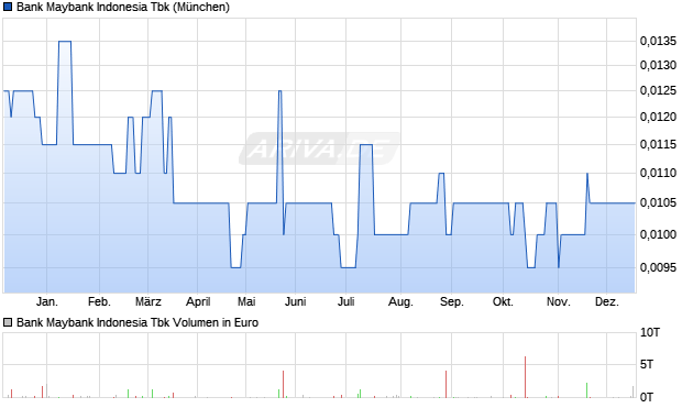 Bank Maybank Indonesia Tbk Aktie Chart