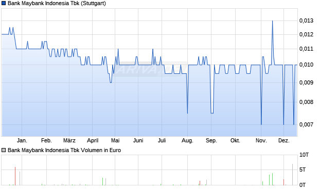 Bank Maybank Indonesia Tbk Aktie Chart