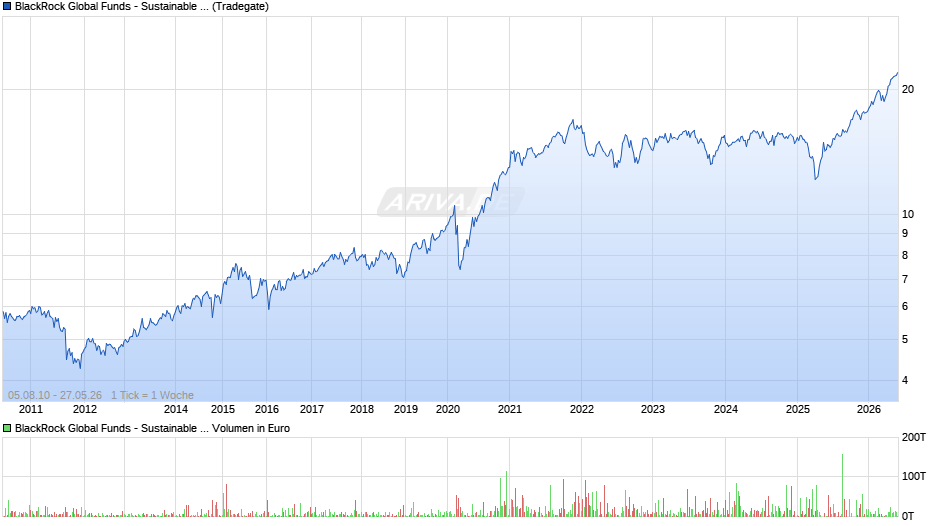 BlackRock Global Funds - Sustainable Energy Fund A2 USD Chart