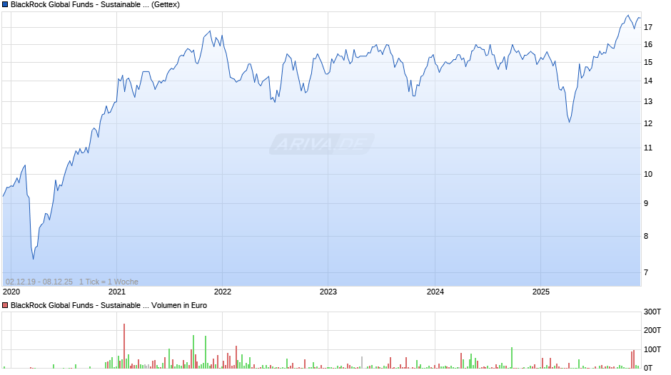 BlackRock Global Funds - Sustainable Energy Fund A2 USD Chart