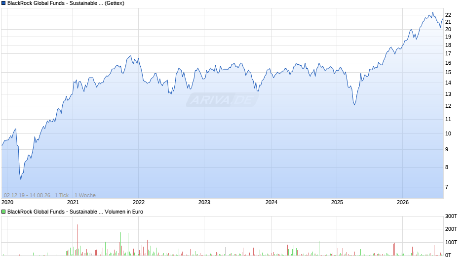 BlackRock Global Funds - Sustainable Energy Fund A2 USD Chart