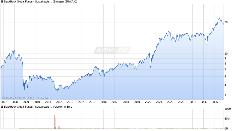 BlackRock Global Funds - Sustainable Energy Fund A2 USD Chart