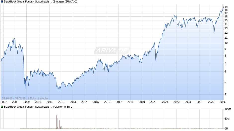 BlackRock Global Funds - Sustainable Energy Fund A2 USD Chart