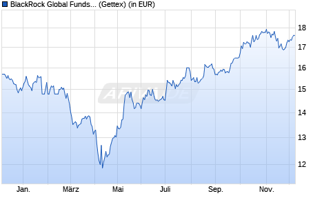 Performance des BlackRock Global Funds - Sustainable Energy Fund A2 USD (WKN 630940, ISIN LU0124384867)