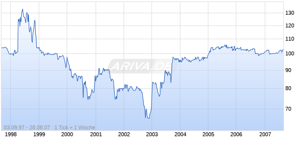 CURANUM BONIF.WDL.GS07 Chart