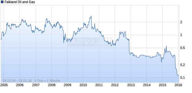 Falkland Oil and Gas Chart