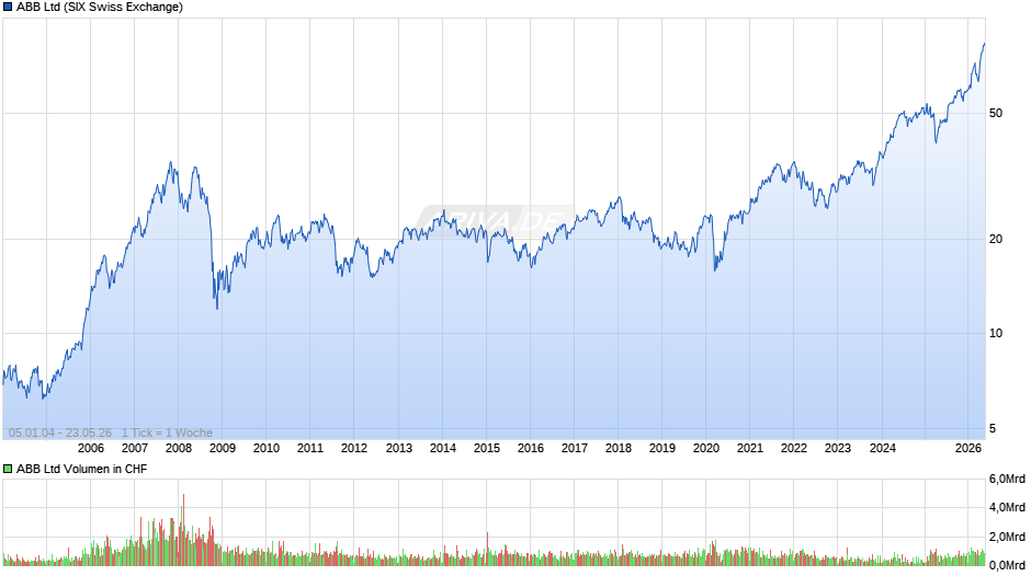 ABB Chart