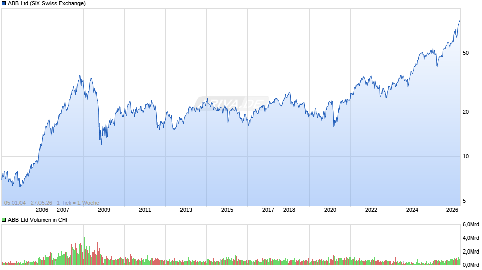 ABB Chart