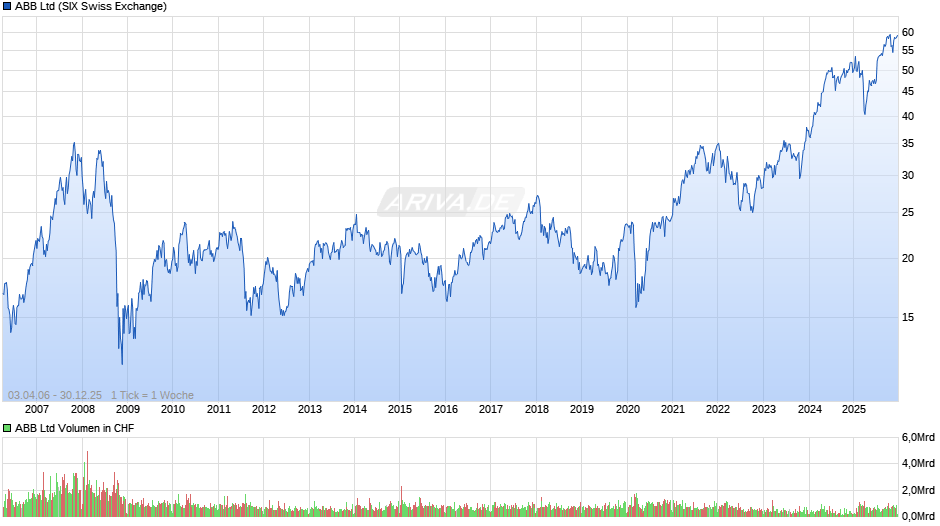 ABB Chart