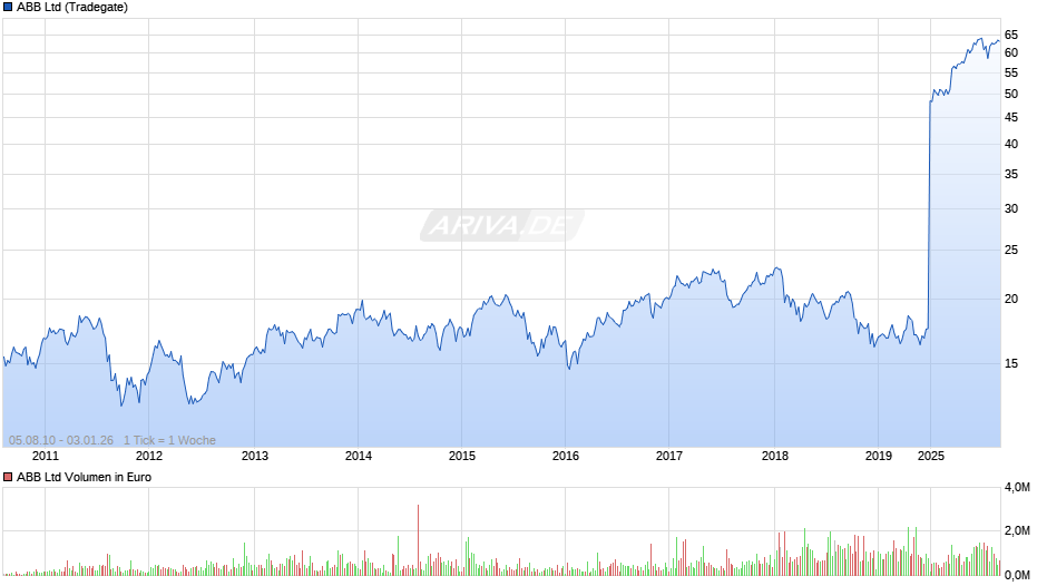 ABB Chart