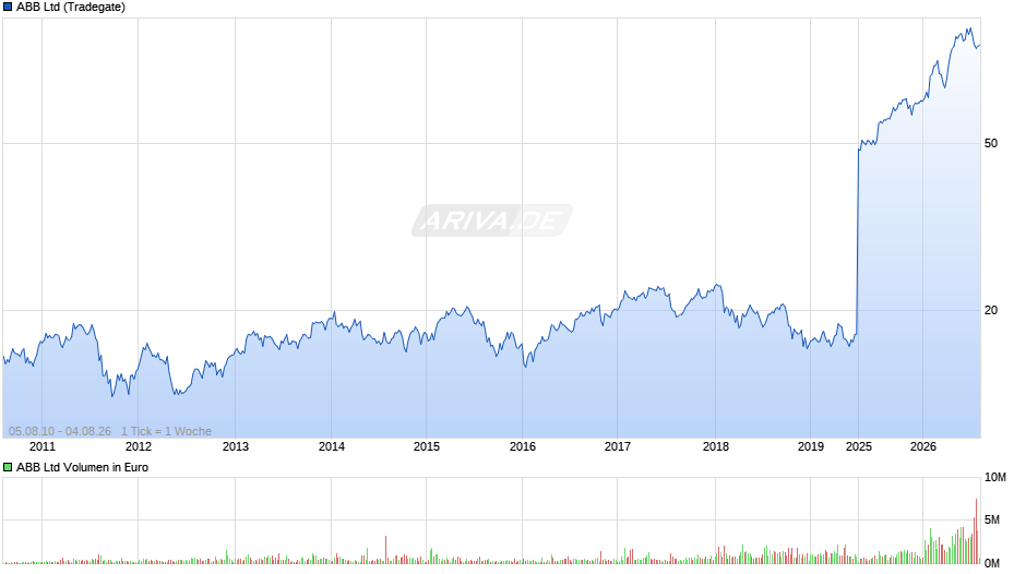 ABB Chart