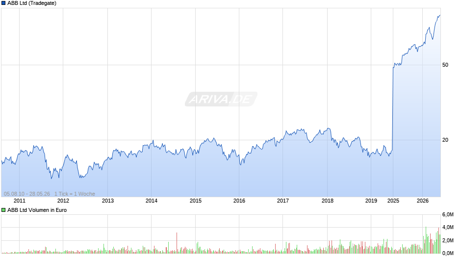 ABB Chart