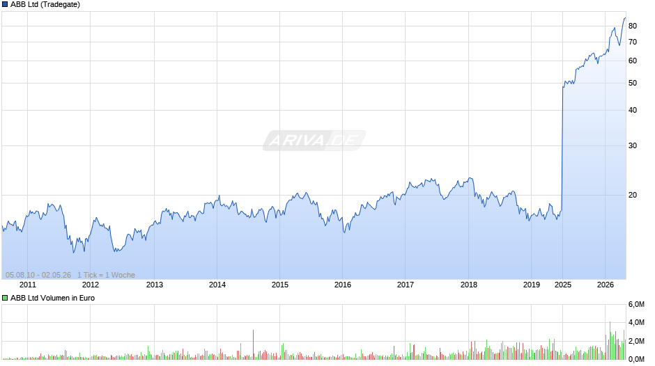 ABB Chart