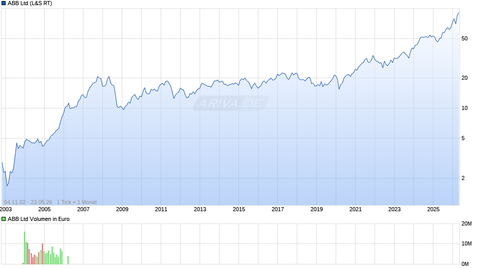 ABB Chart