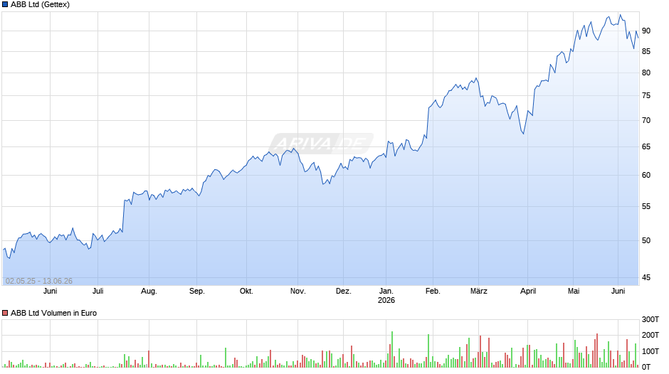 ABB Chart