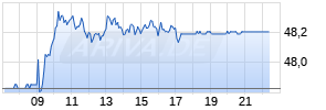 ABB Ltd Realtime-Chart
