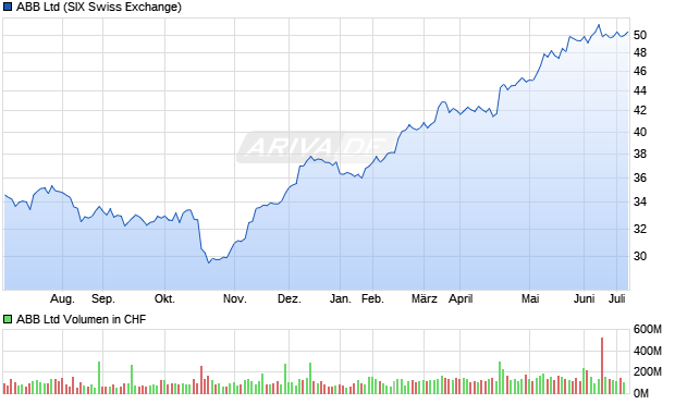 ABB Ltd Aktie Chart