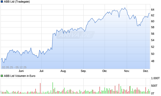 ABB Aktie Chart