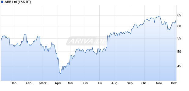 ABB Aktie Chart