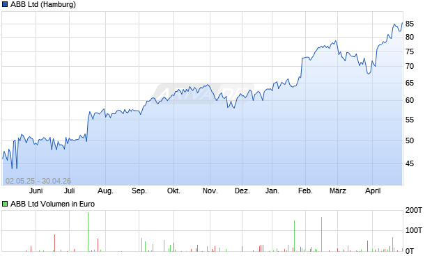 ABB Aktie Chart