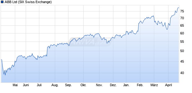 ABB Aktie Chart