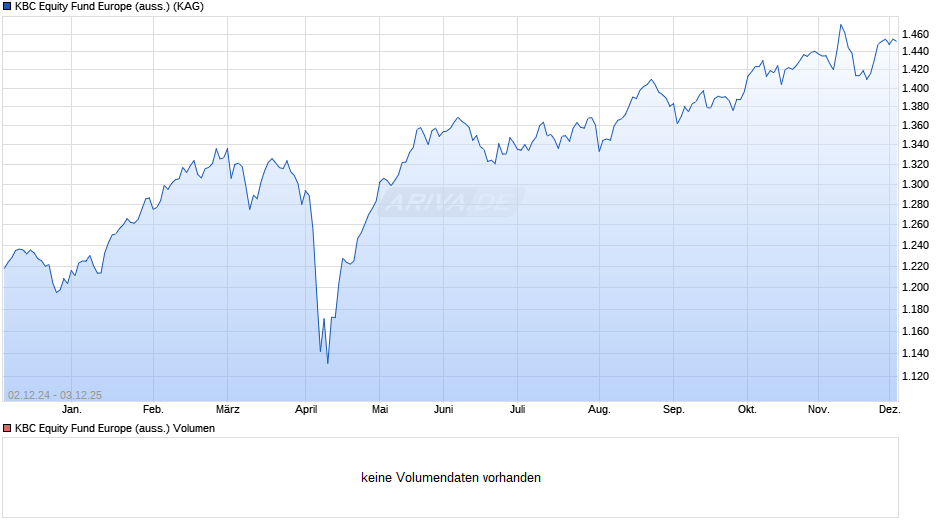 KBC Equity Fund Europe (auss.) Chart