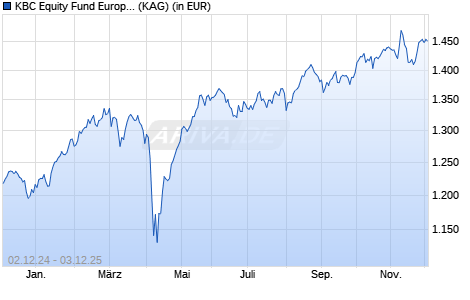 Performance des KBC Equity Fund Europe (auss.) (WKN 550872, ISIN BE0152247541)
